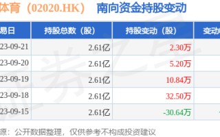 安踏体育（02020.HK）：9月21日南向资金增持2.3万股