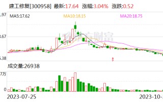 建工修复信息披露再获深交所最高等级A级评价