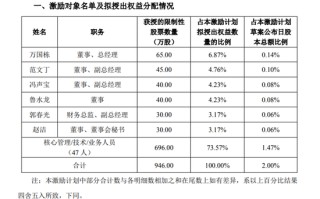 天佑德酒拟推股权激励，6名高管获授股权激励占比总额26.43%