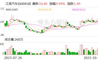 汽车板块持续反弹 江淮汽车涨停 汽车ETF（516110）涨超2.2%