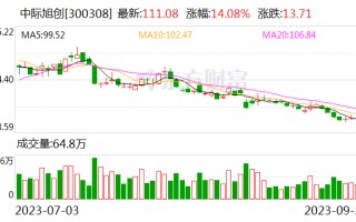 民族品牌指数收涨2.29% 中际旭创上涨14.08%