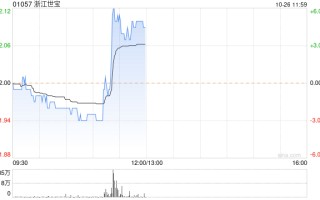 浙江世宝急速拉升上涨5% 问界M9订单已超1.5万台