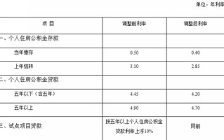 公积金贷款利率(公积金贷款利率2024年会降吗)