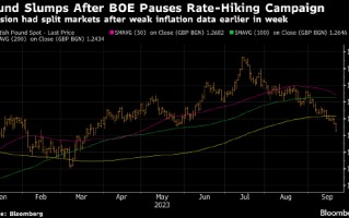 英镑跌至六个月低点 市场担心英国央行后期恐被迫“更猛烈踩刹车”