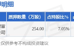 三角防务（300775）股东三森实业投资湖北有限公司质押254万股，占总股本0.46%