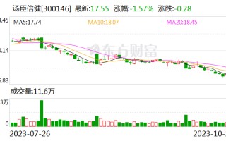 汤臣倍健：公司胡萝卜素进口自澳大利亚 非合成生物学产品