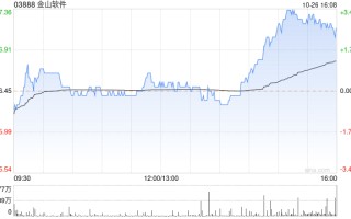 金山软件尾盘涨逾3% 附属金山办公前三季净利润8.93亿元
