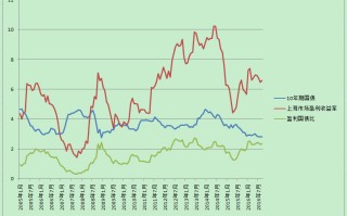 包含10年国债收益率的词条