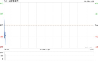 丽珠医药9月22日斥资约519.39万元回购A股14.5万股