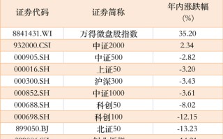 微盘股暴涨超35%！泡沫了吗？