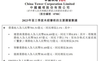 中国铁塔首三季度净利73.47亿元 同比增长14.8%