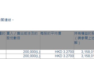 中国旭阳集团(01907.HK)获执行董事杨雪岗增持20万股