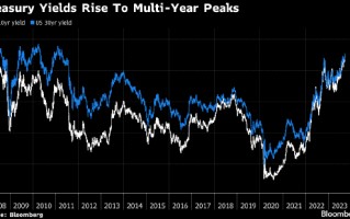 长期美债收益率创下多年新高 首次申领失业救济数据加剧抛盘