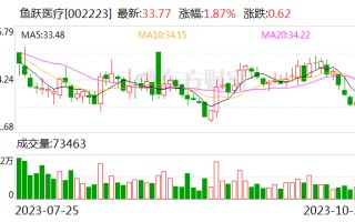 鱼跃医疗：第三季度净利润同比增长100%