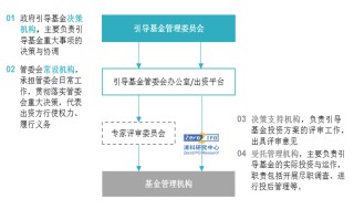 基金的管理(基金的管理人和托管人的区别)