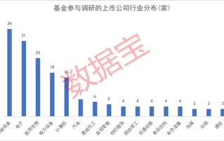 基金扎堆调研股出炉，两大板块最受关注，这只芯片股获超百家基金调研