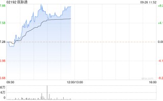 医脉通现涨近8% 西部证券指公司收入有望持续增长