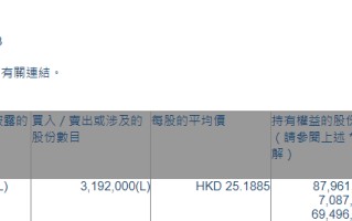 新秀丽(01910.HK)获摩根大通增持319.2万股