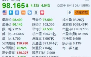 黑石集团跌超4% Q3业绩及总资产管理规模均不及预期