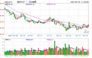 医疗器械、CXO逆市走强，医疗ETF（512170）拉升涨逾1%！主力资金大举挺进，连续8日增仓！