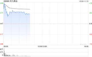 洪九果品早盘高开近9% 前三季度收入同比增长26.4%