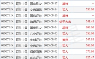 百胜中国(09987.HK)9月22日斥资约100万美元回购1.73万股