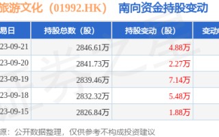 复星旅游文化（01992.HK）：9月21日南向资金增持4.88万股