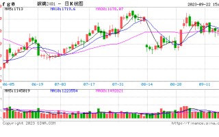 收评：玻璃、燃料油涨超2%，花生跌近2%