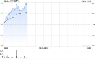 中广核矿业早盘涨幅持续扩大 股价现涨近9%