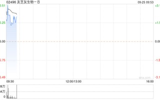 友芝友生物-B首挂上市 早盘高开2.5%