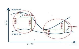 期货的套期保值(期货的套期保值功能,是否以正确预测汇率走势为前提)