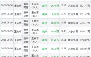 科蓝软件：9月22日公司高管王安京减持公司股份合计170万股