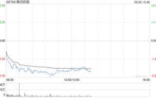 摩根大通：予腾讯“增持”评级 目标价440港元