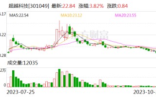 超越科技前三季度归母净利润亏损5766.77万元