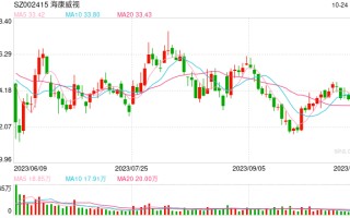 近一个月291家上市公司迎基金组团调研 机械设备、电子等五大领域受青睐