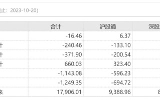 单周大卖超240亿元！北向资金逆势加仓“业绩炸裂”的新能源车龙头逾11亿