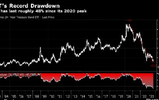 最大美国长期国债ETF从历史高位暴跌48% 给美联储加息前景带来压力