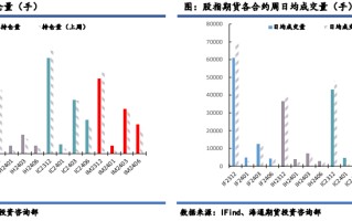 股指期货持仓量(股指期货持仓量多好还是少好)