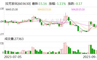 拉芳家化：拟以2000万元-4000万元回购股份