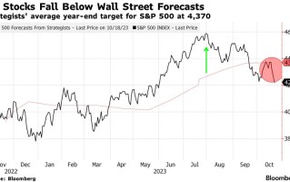 曾预测美股上半年反弹的策略师 如今认为标普500指数将停滞不前