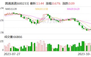 圆通速递前三季度实现净利润26.59亿元 快递业务完成量同比增长18.45%