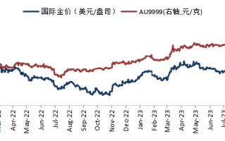 华安基金：美联储维持鹰派，黄金窄幅震荡