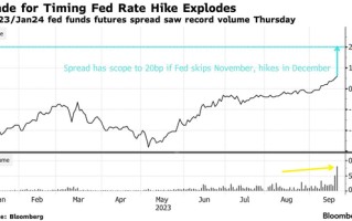 加息押注又爆增！美联储12月加息交易量创历史新高