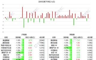 南下资金净买入腾讯5.22亿 净买入美团4亿