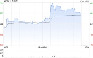 十月稻田午后拉升上扬 股价现涨超5%