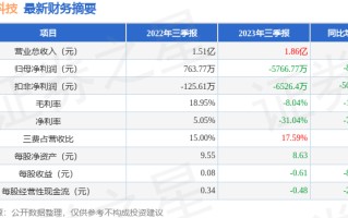 超越科技（301049）2023年三季报简析：增收不增利