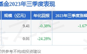 吴悠2023年三季度表现，嘉实产业优选混合(LOF)A基金季度跌幅1.67%