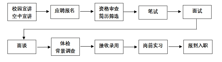 投资公司招聘信息 国家开发投资集团有限公司2024年度应届毕业生招聘公告