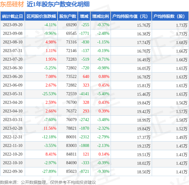 东岳硅材(300821)9月20日股东户数6.93万户，较上期减少0.37%-第1张图片-来椒百科