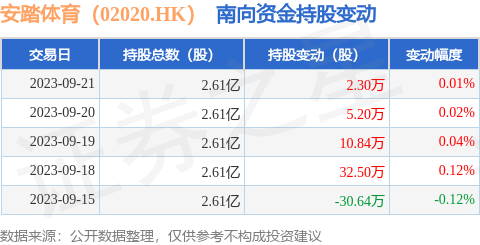 安踏体育（02020.HK）：9月21日南向资金增持2.3万股-第1张图片-来椒百科